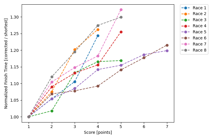 Normalized Results