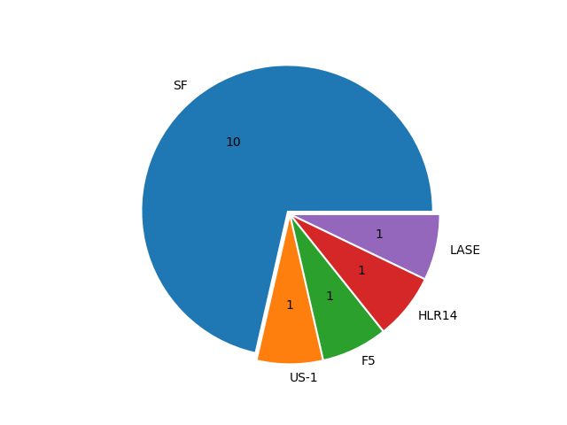 Boats in Series