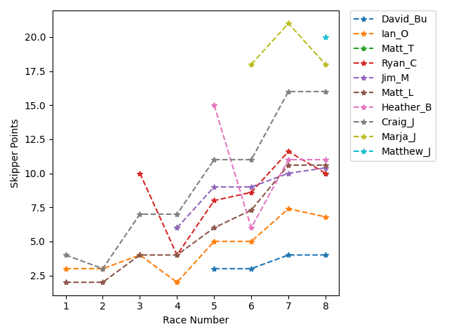 Point History