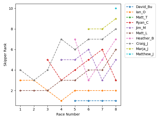 Rank History