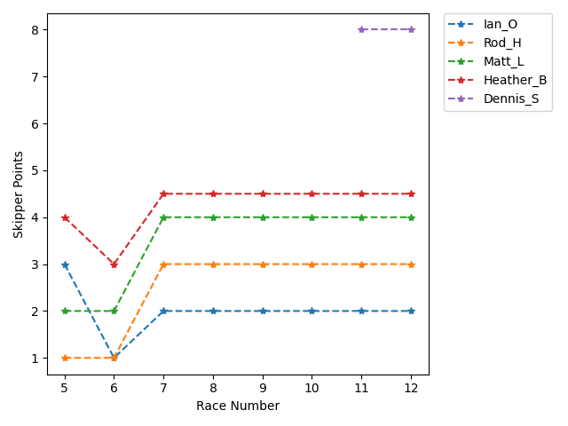 Point History