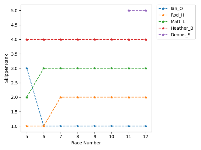 Rank History