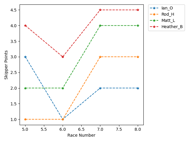 Point History