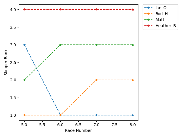 Rank History