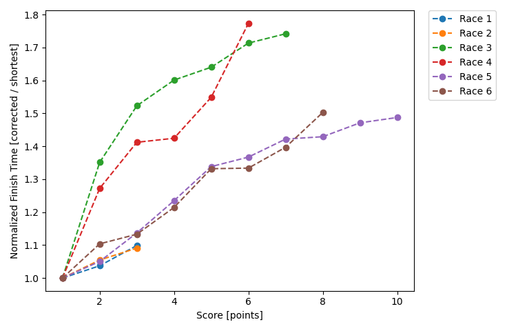 Normalized Results