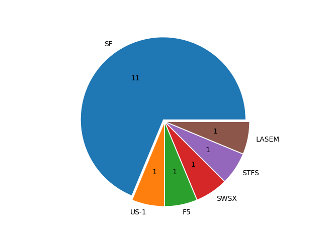 Boats in Series