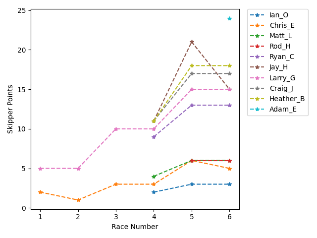 Point History