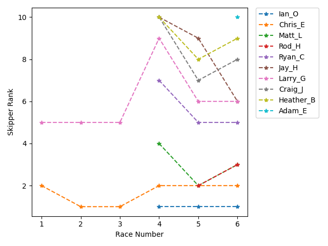 Rank History