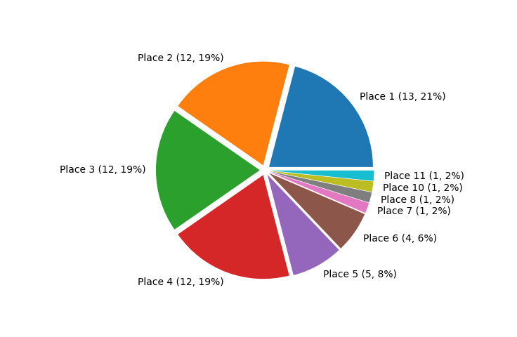 Race Finishes