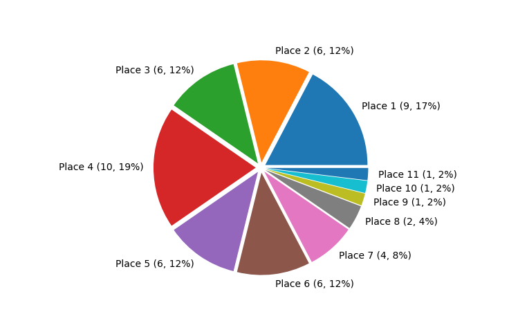 Race Finishes