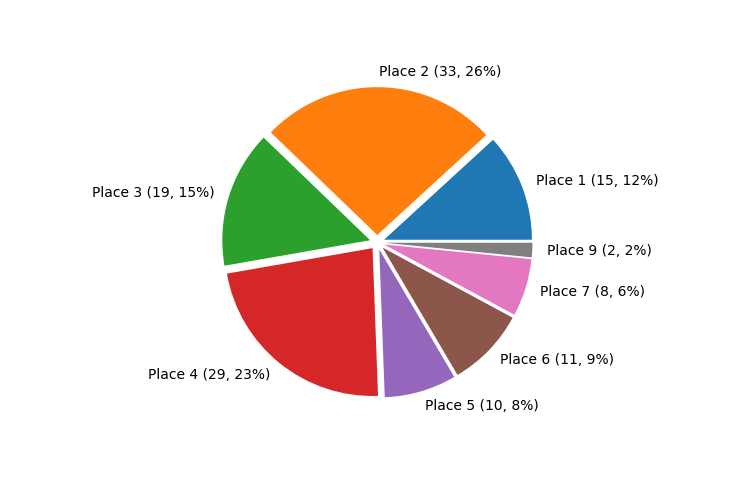 Race Finishes