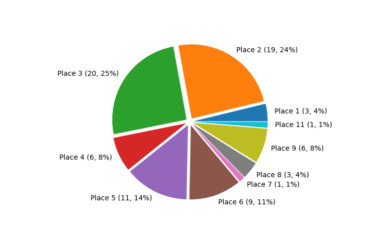 Race Finishes