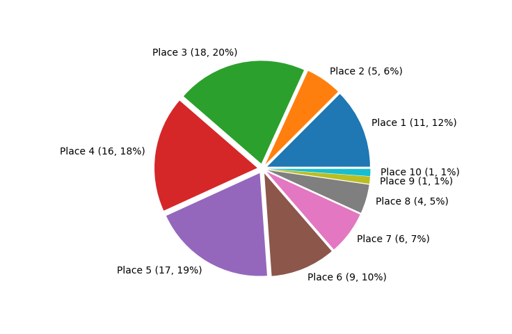 Race Finishes