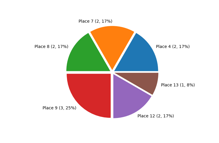 Race Finishes