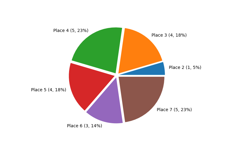 Race Finishes