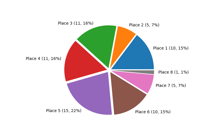 Race Finishes