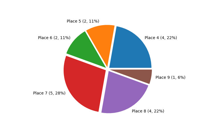 Race Finishes