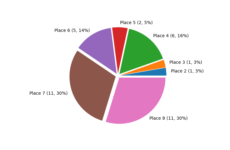 Race Finishes