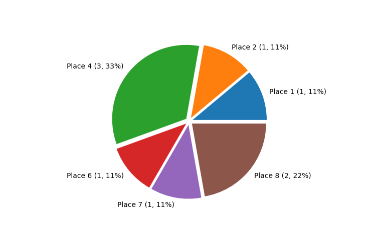 Race Finishes