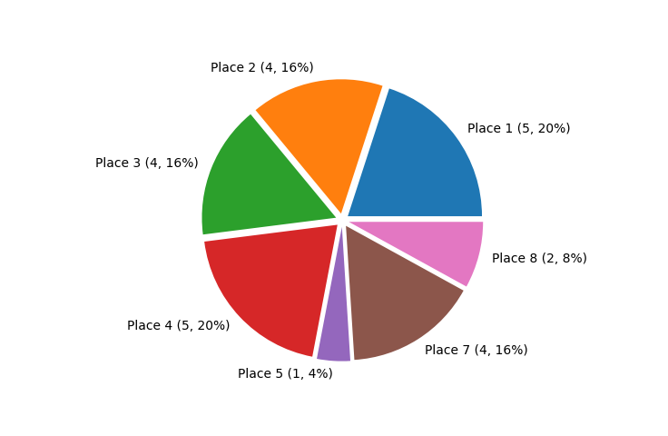 Race Finishes