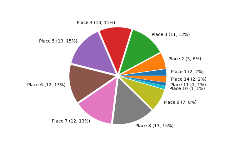 Race Finishes