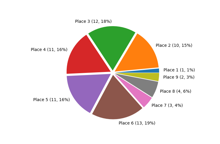 Race Finishes