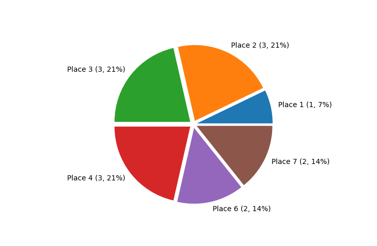 Race Finishes