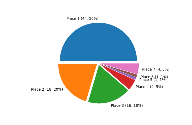 Race Finishes