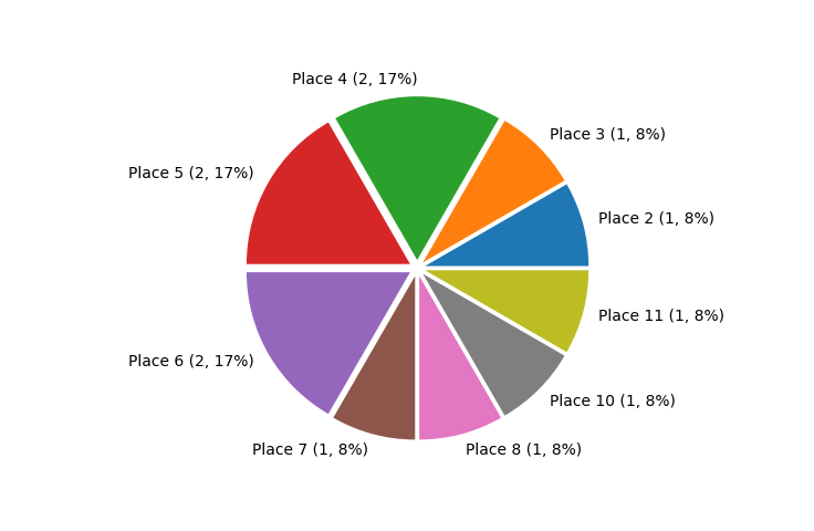 Race Finishes