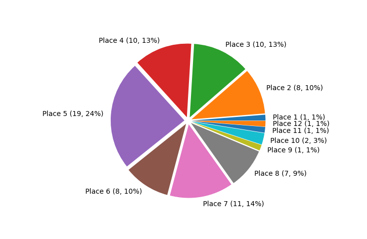 Race Finishes