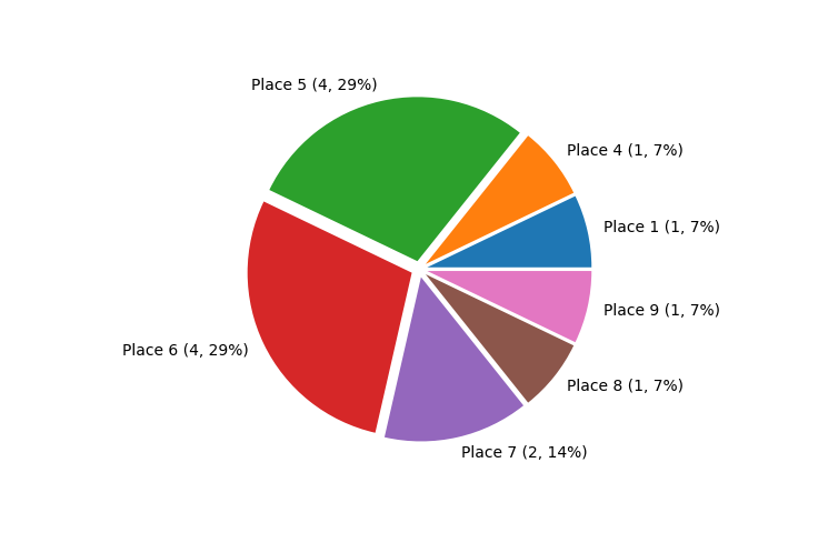 Race Finishes