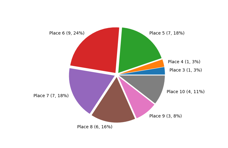 Race Finishes