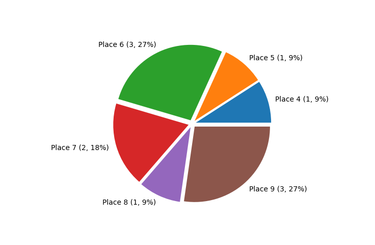 Race Finishes