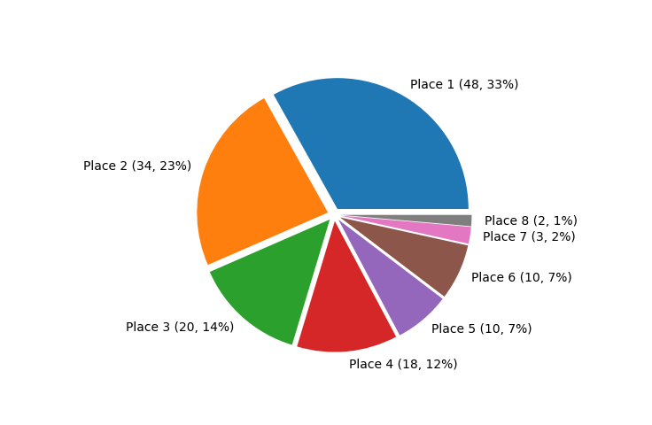 Race Finishes