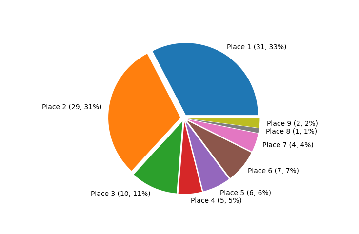 Race Finishes