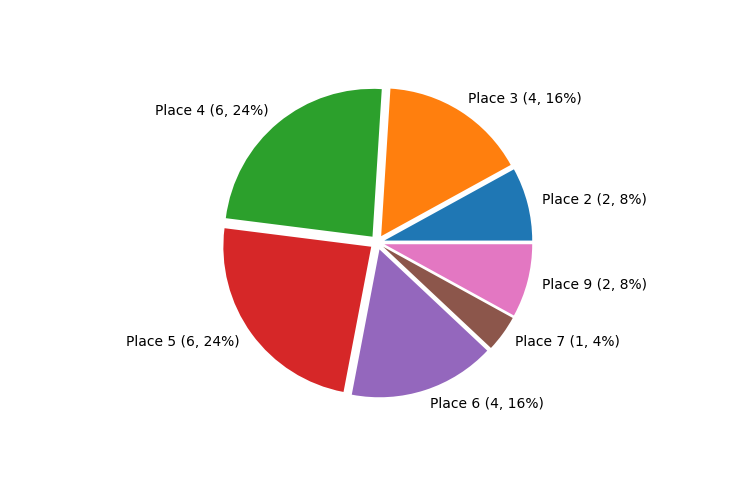 Race Finishes