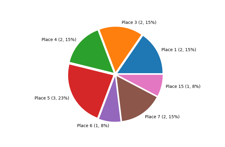 Race Finishes